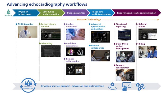 Advancing echocardiography workflows