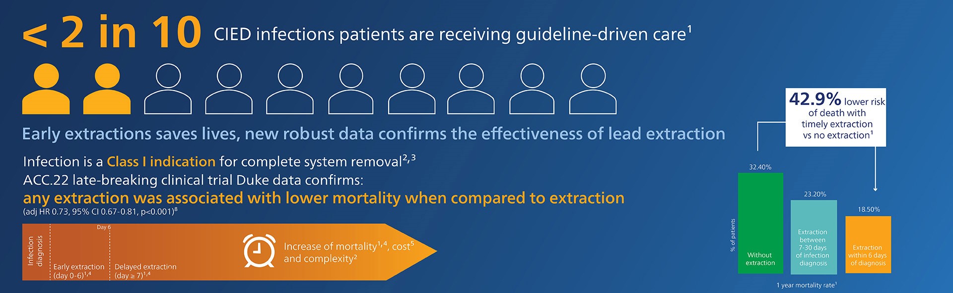 Image Guided Therapy Devices Lead Management | Philips