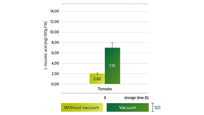 Grafični prikaz s podatki o vitaminu C