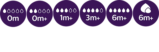 Flow levels in feeding bottle teats, in terms of baby's age and sucking pattern